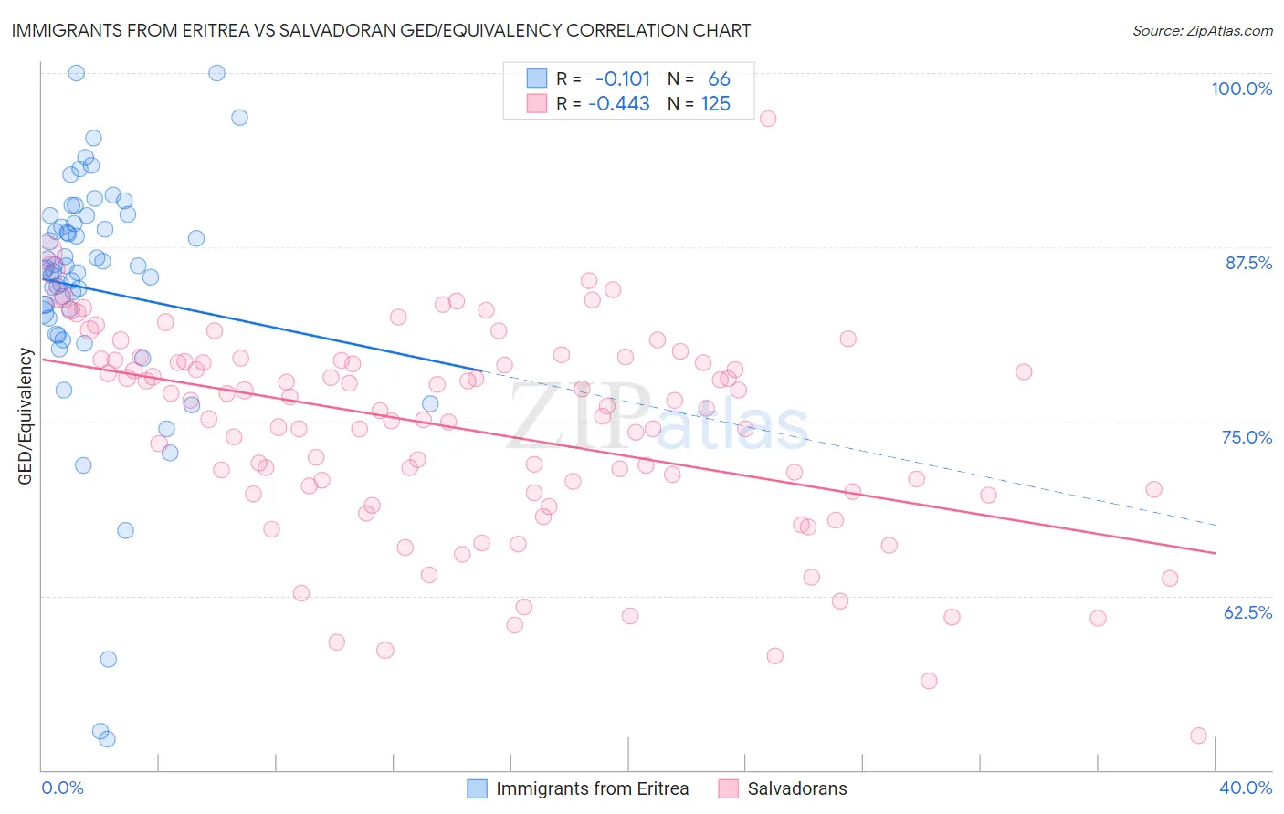 Immigrants from Eritrea vs Salvadoran GED/Equivalency