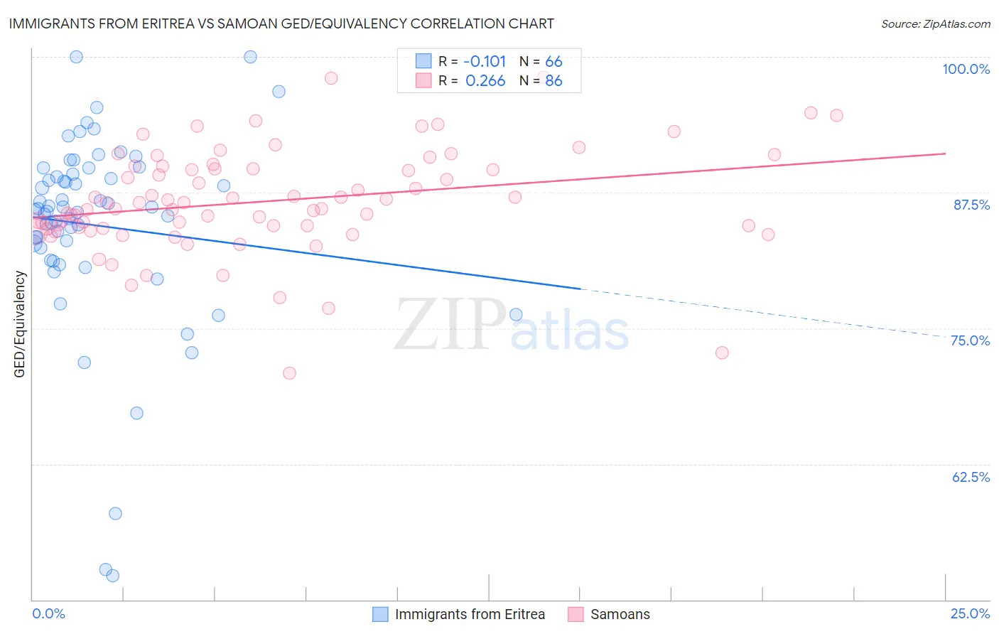 Immigrants from Eritrea vs Samoan GED/Equivalency