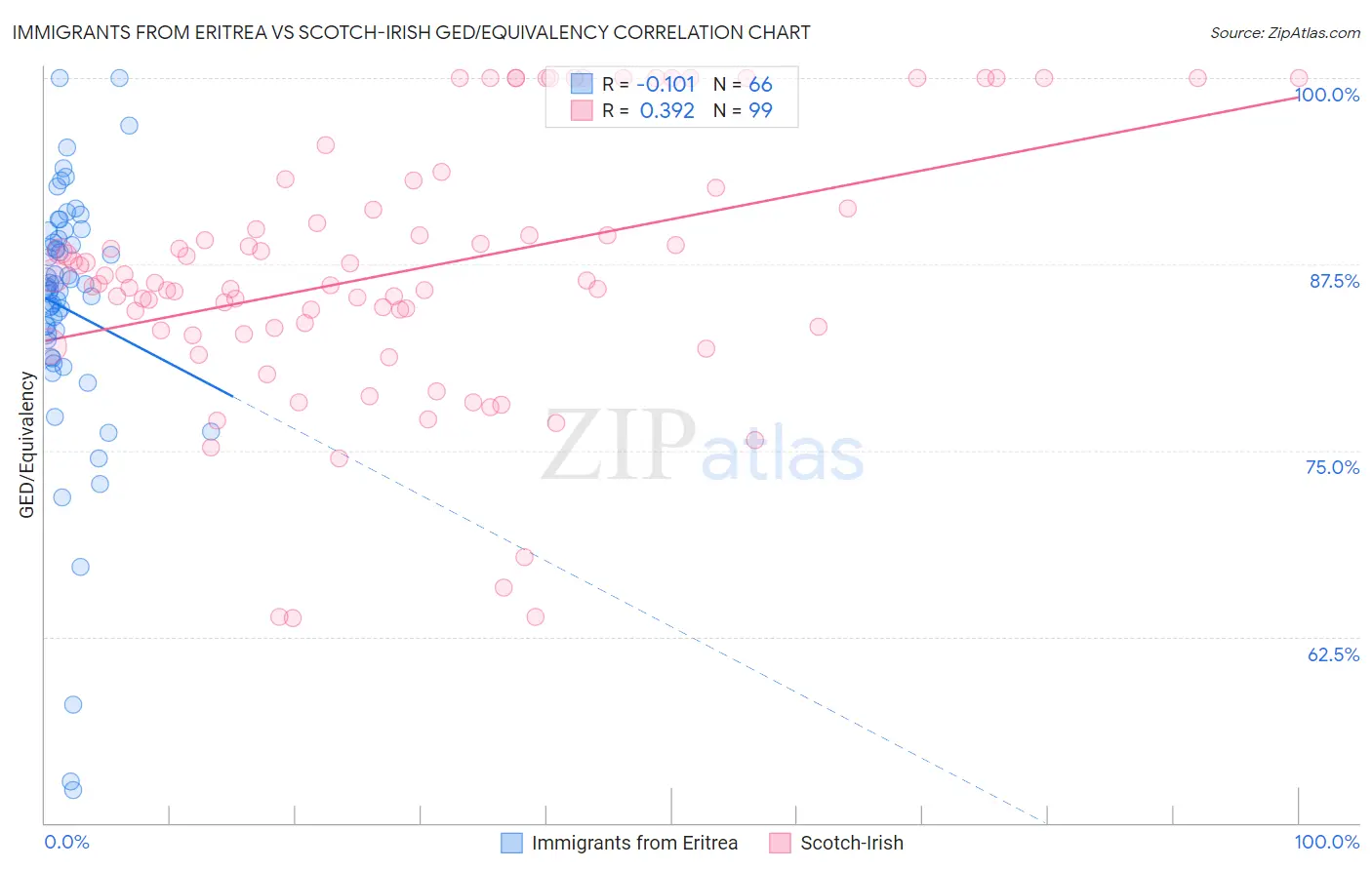 Immigrants from Eritrea vs Scotch-Irish GED/Equivalency