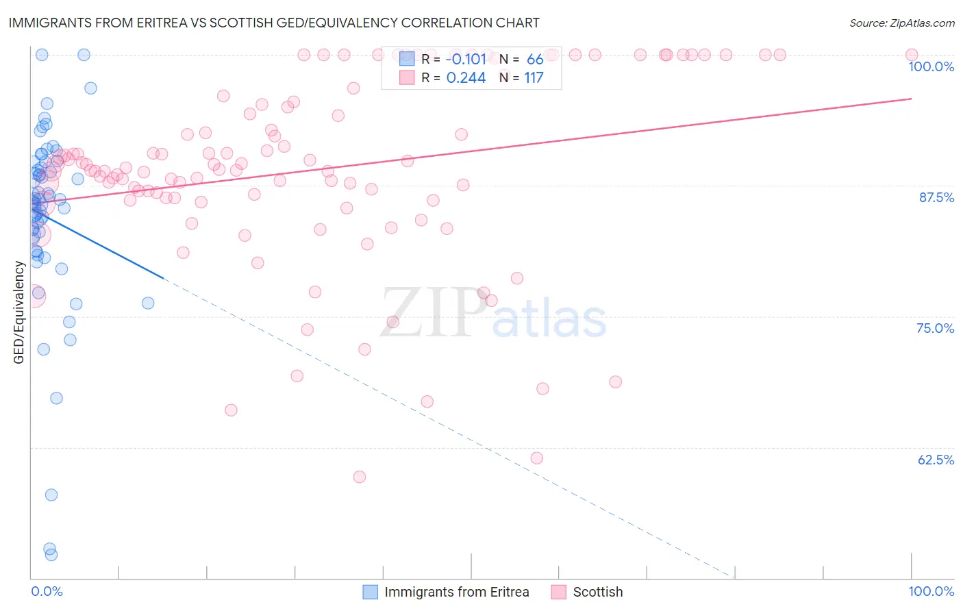 Immigrants from Eritrea vs Scottish GED/Equivalency