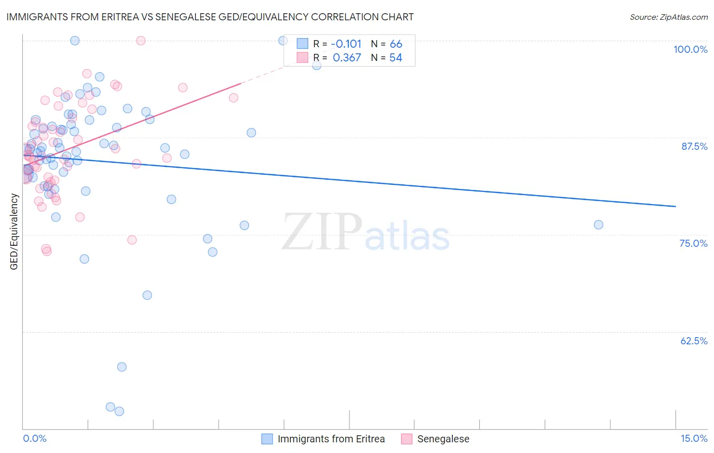 Immigrants from Eritrea vs Senegalese GED/Equivalency