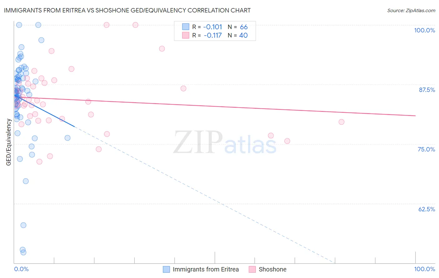 Immigrants from Eritrea vs Shoshone GED/Equivalency