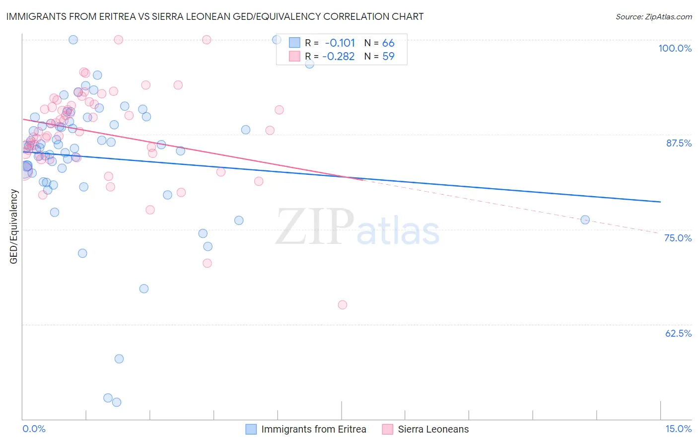 Immigrants from Eritrea vs Sierra Leonean GED/Equivalency
