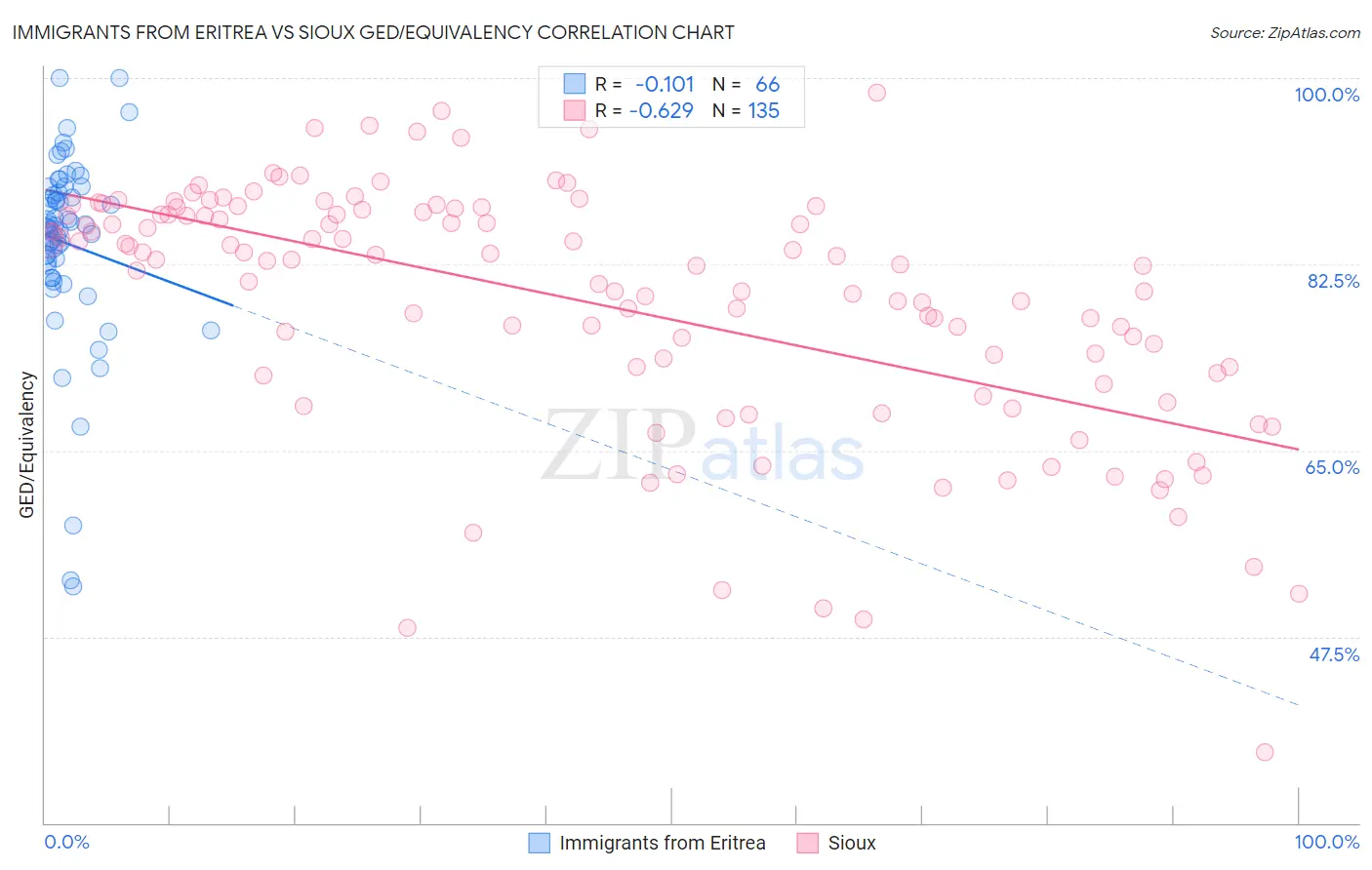 Immigrants from Eritrea vs Sioux GED/Equivalency