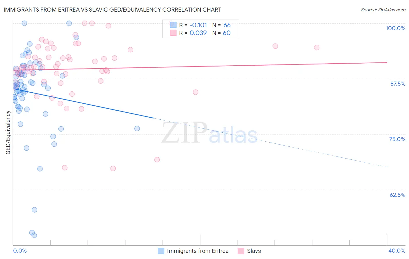 Immigrants from Eritrea vs Slavic GED/Equivalency