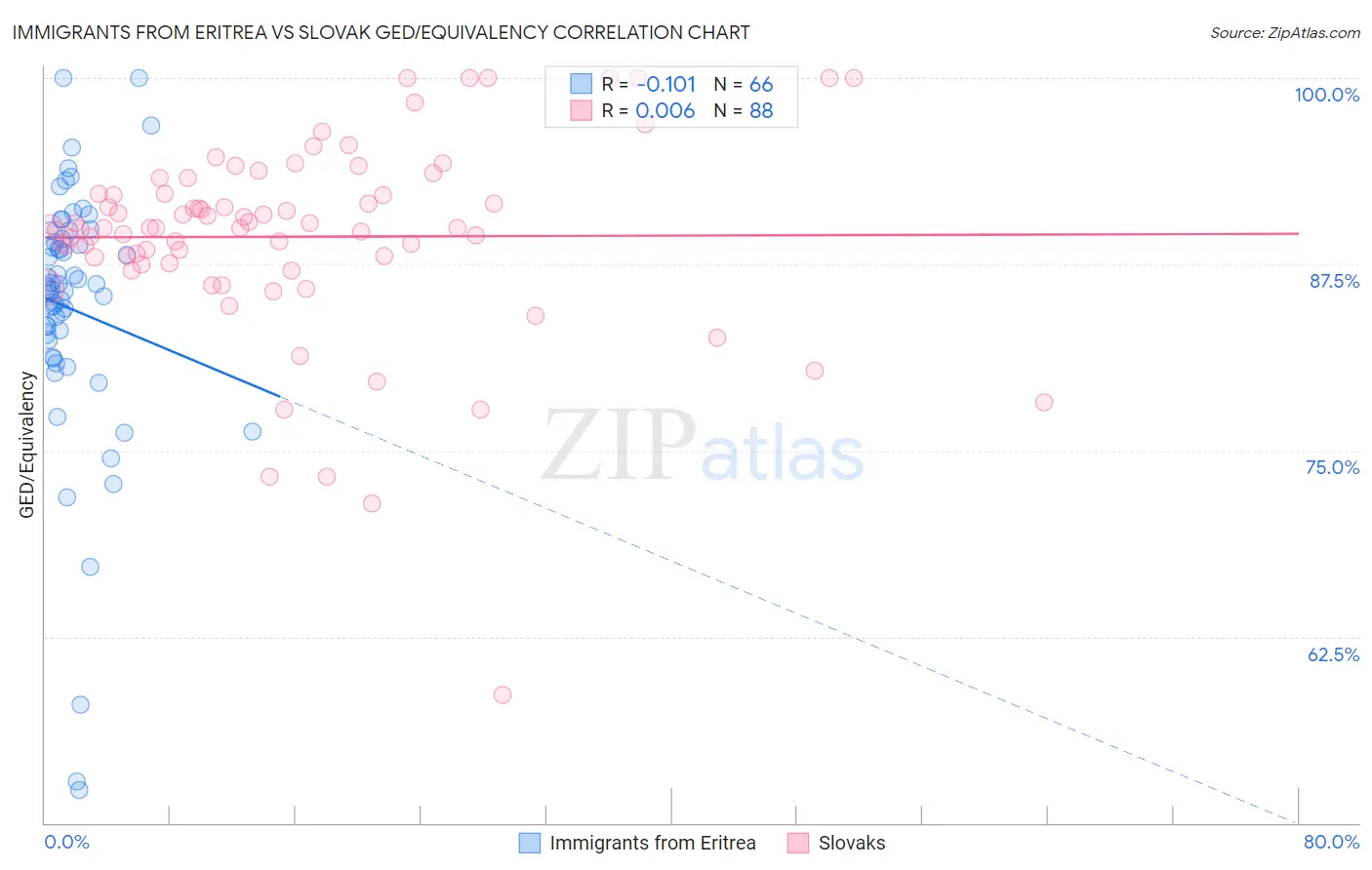 Immigrants from Eritrea vs Slovak GED/Equivalency