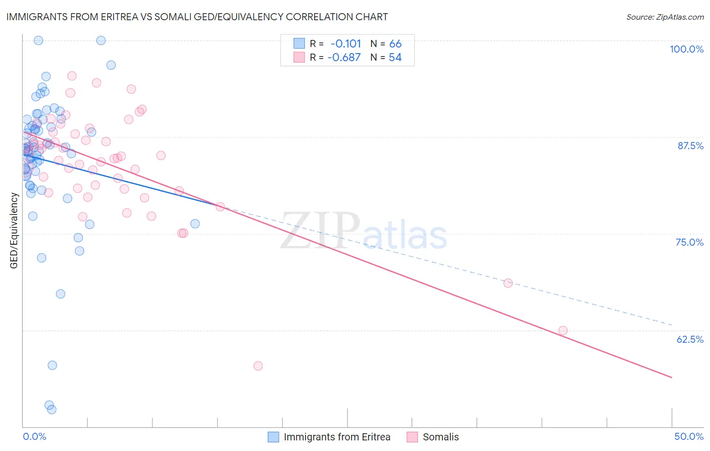 Immigrants from Eritrea vs Somali GED/Equivalency