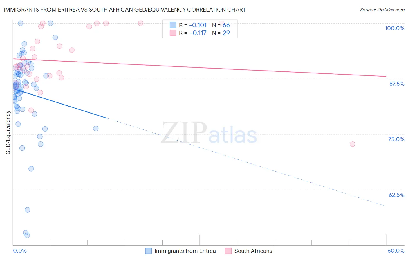 Immigrants from Eritrea vs South African GED/Equivalency