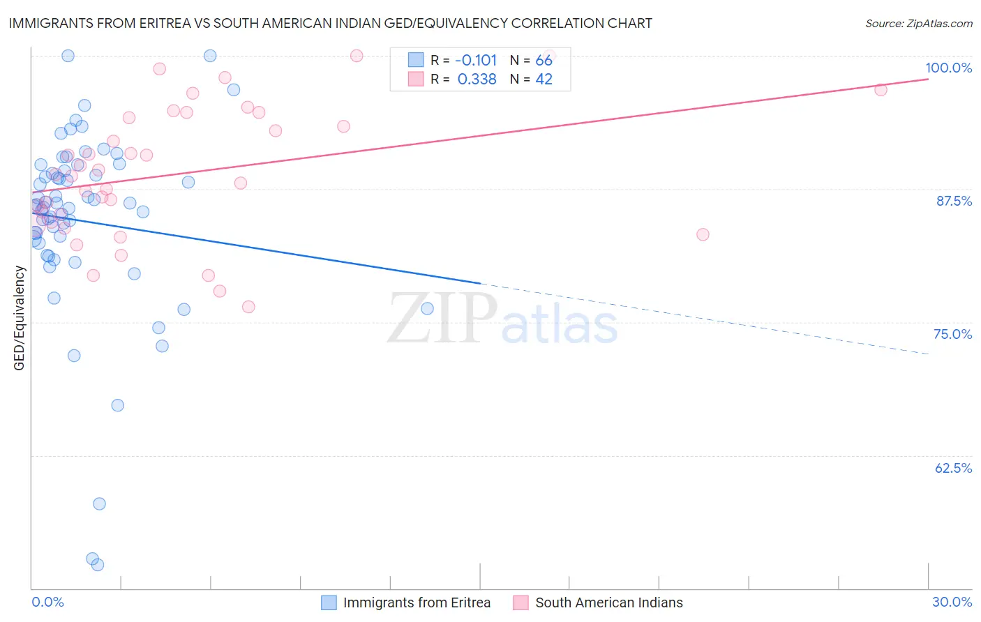 Immigrants from Eritrea vs South American Indian GED/Equivalency