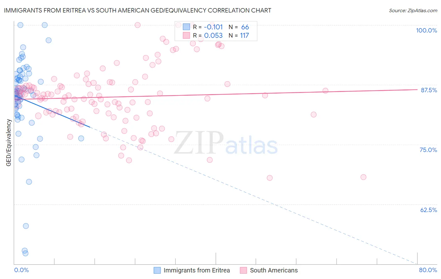 Immigrants from Eritrea vs South American GED/Equivalency