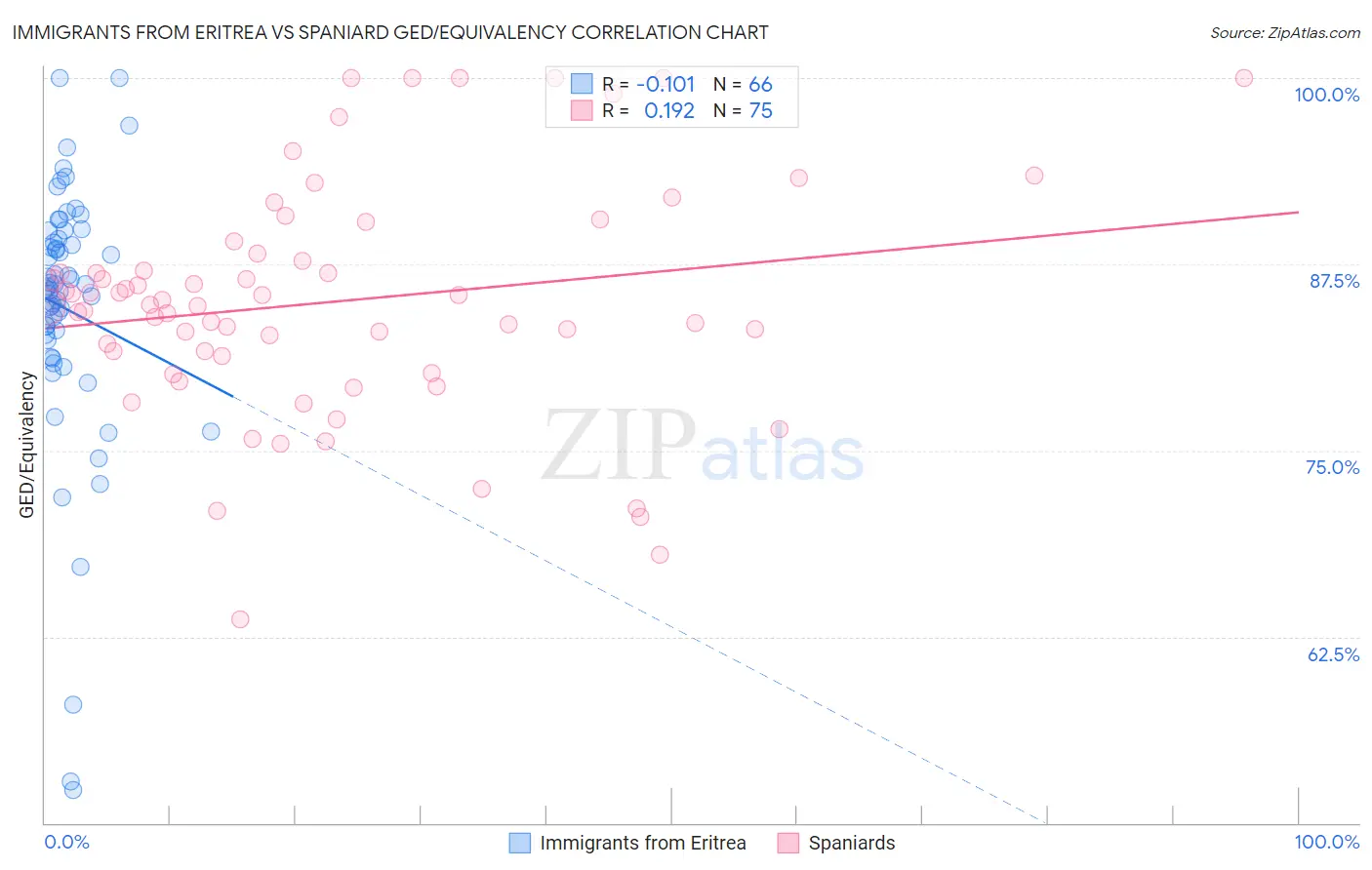 Immigrants from Eritrea vs Spaniard GED/Equivalency