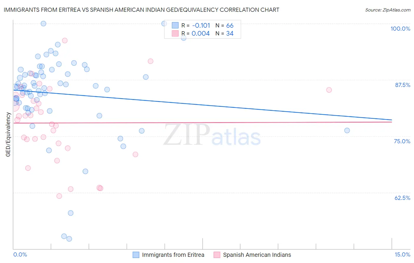 Immigrants from Eritrea vs Spanish American Indian GED/Equivalency