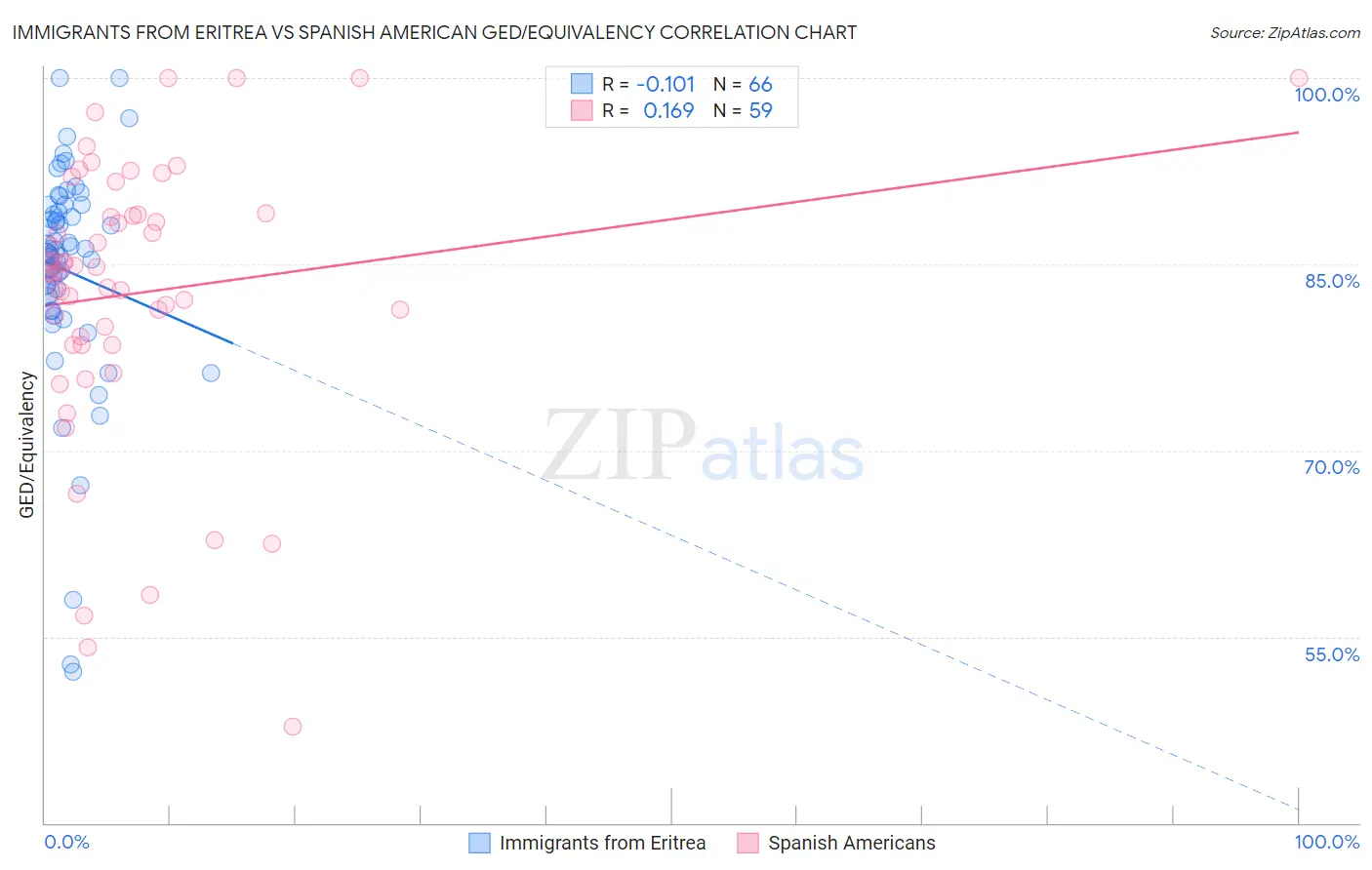 Immigrants from Eritrea vs Spanish American GED/Equivalency