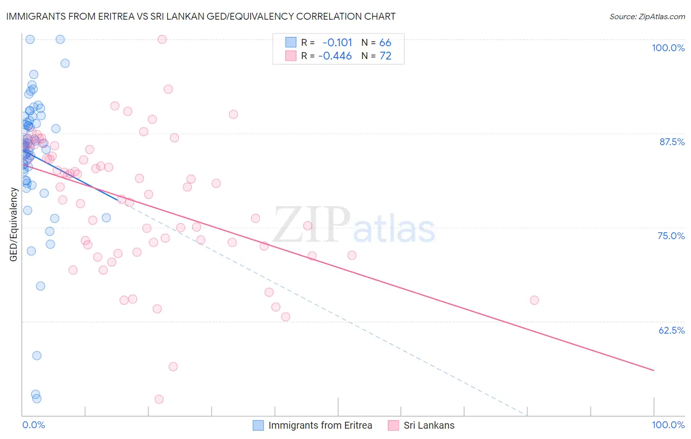 Immigrants from Eritrea vs Sri Lankan GED/Equivalency