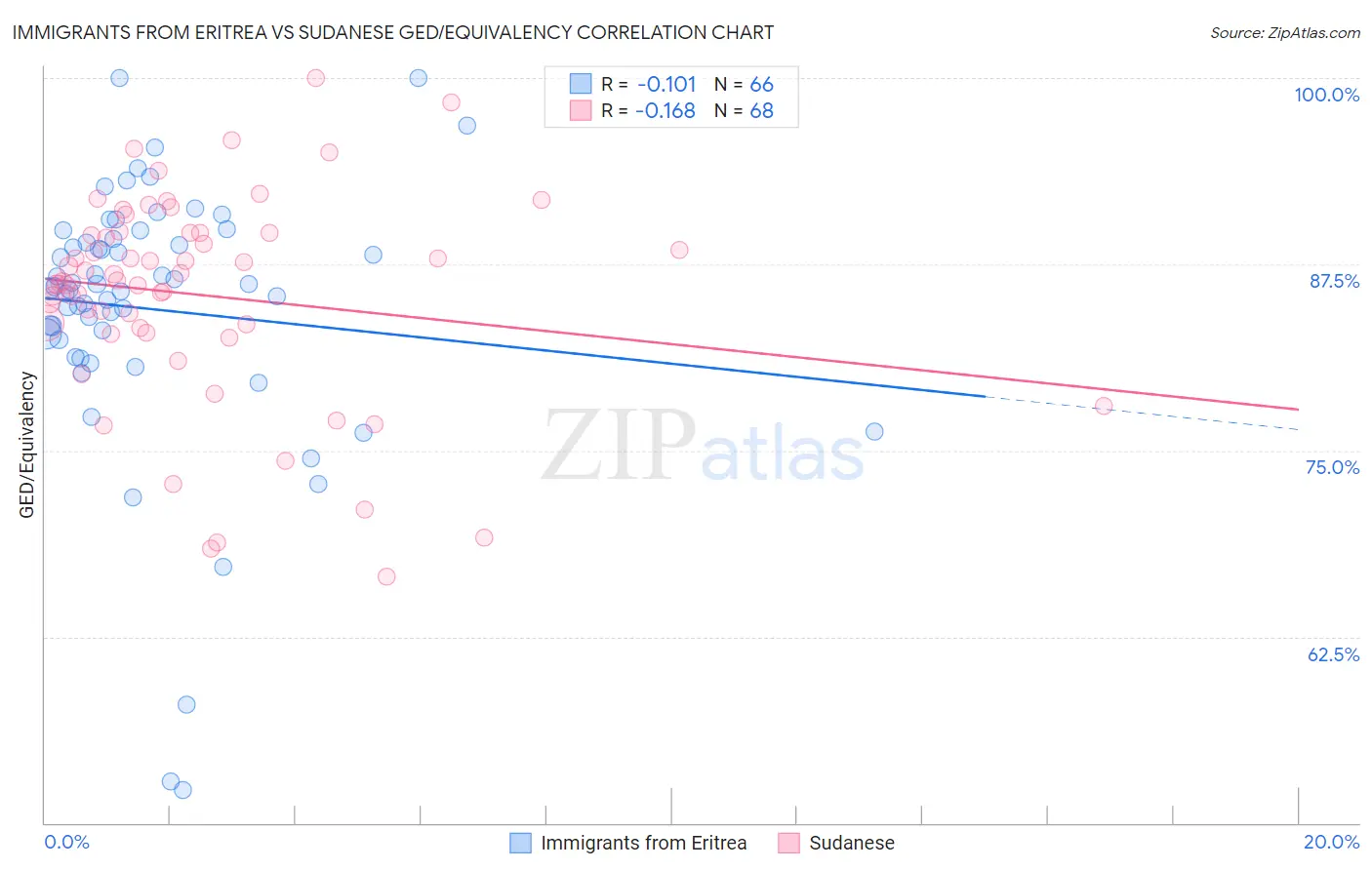 Immigrants from Eritrea vs Sudanese GED/Equivalency