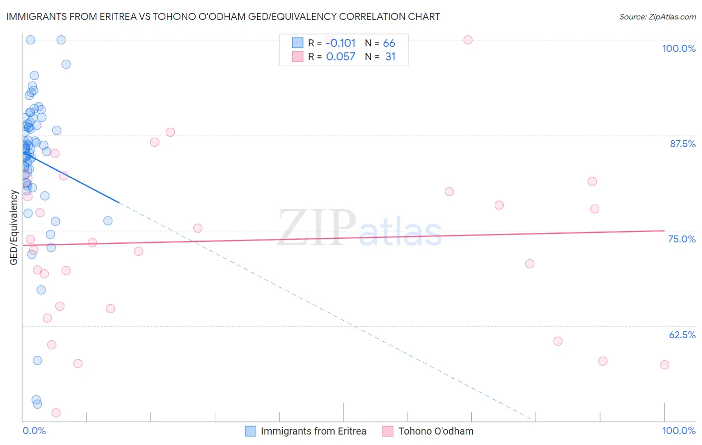 Immigrants from Eritrea vs Tohono O'odham GED/Equivalency