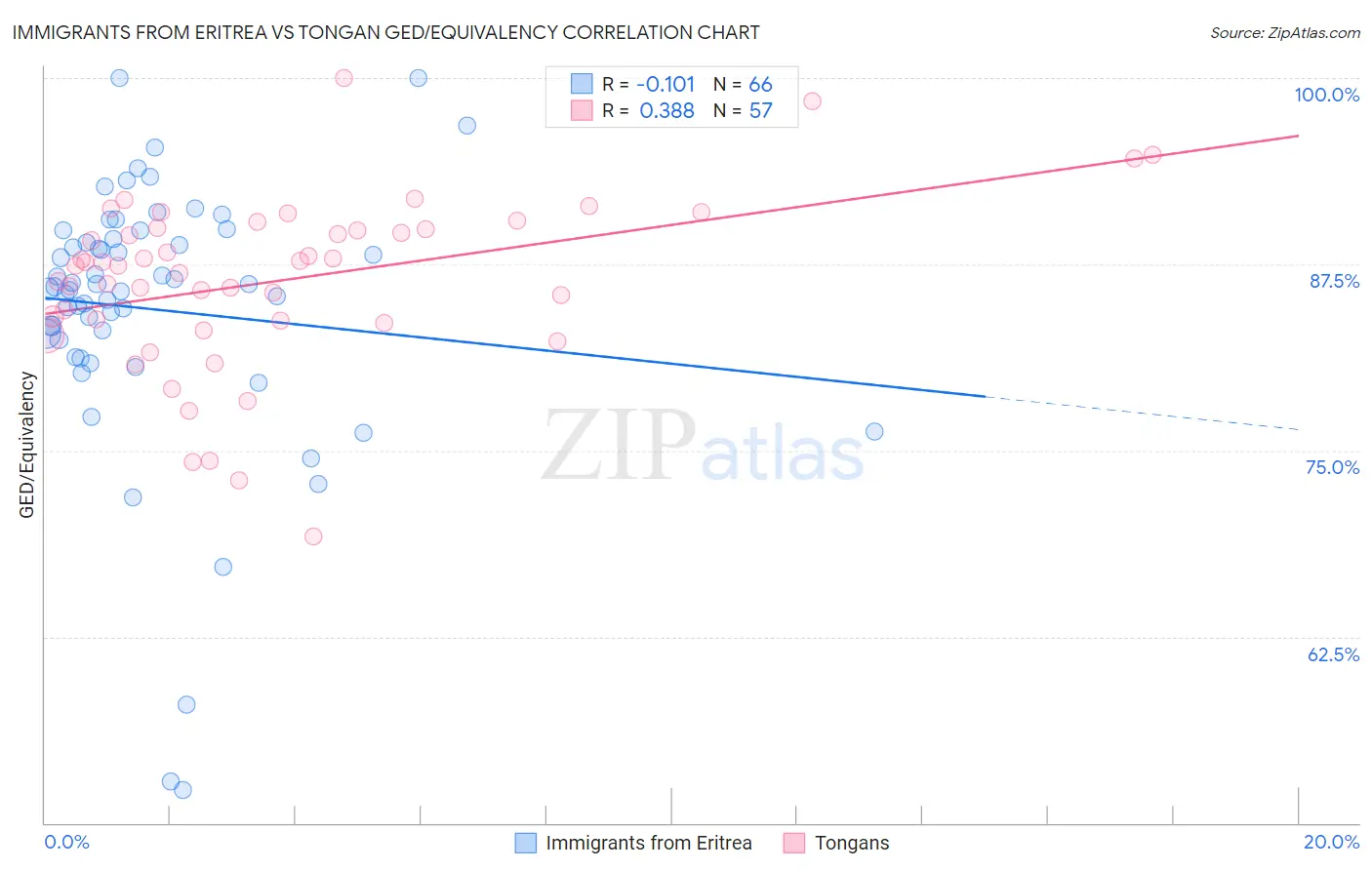 Immigrants from Eritrea vs Tongan GED/Equivalency