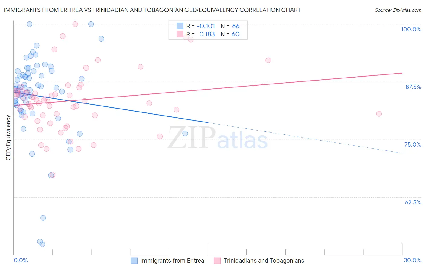 Immigrants from Eritrea vs Trinidadian and Tobagonian GED/Equivalency