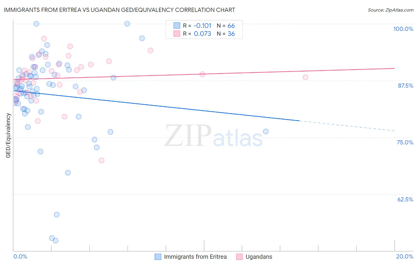 Immigrants from Eritrea vs Ugandan GED/Equivalency