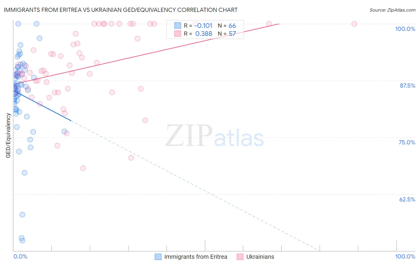 Immigrants from Eritrea vs Ukrainian GED/Equivalency