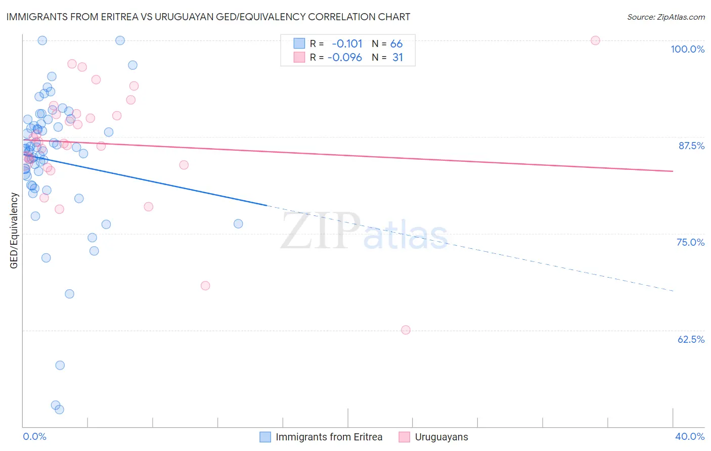 Immigrants from Eritrea vs Uruguayan GED/Equivalency