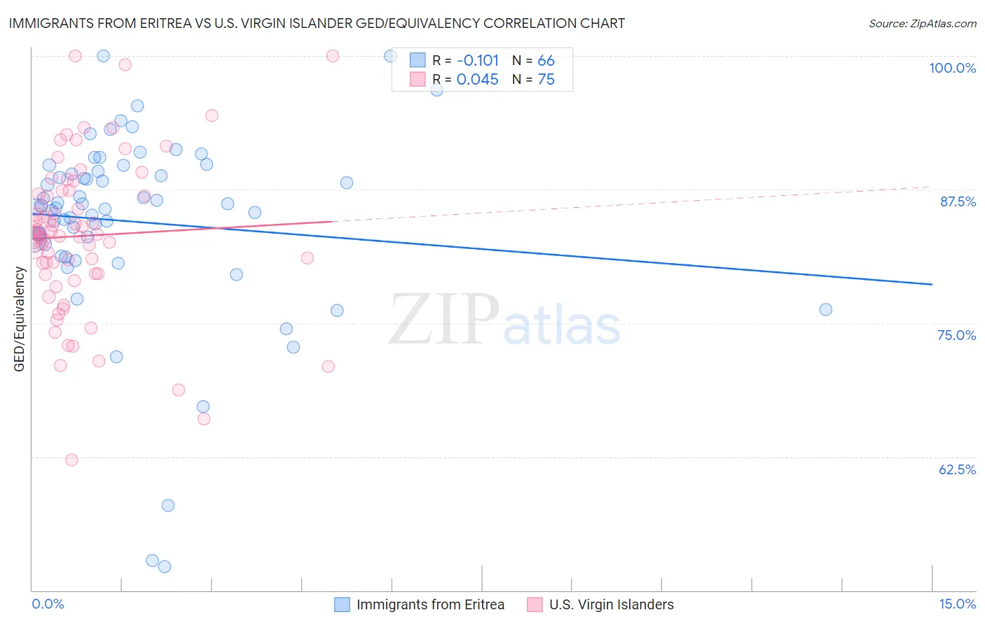 Immigrants from Eritrea vs U.S. Virgin Islander GED/Equivalency