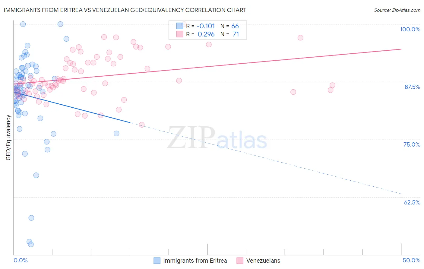 Immigrants from Eritrea vs Venezuelan GED/Equivalency