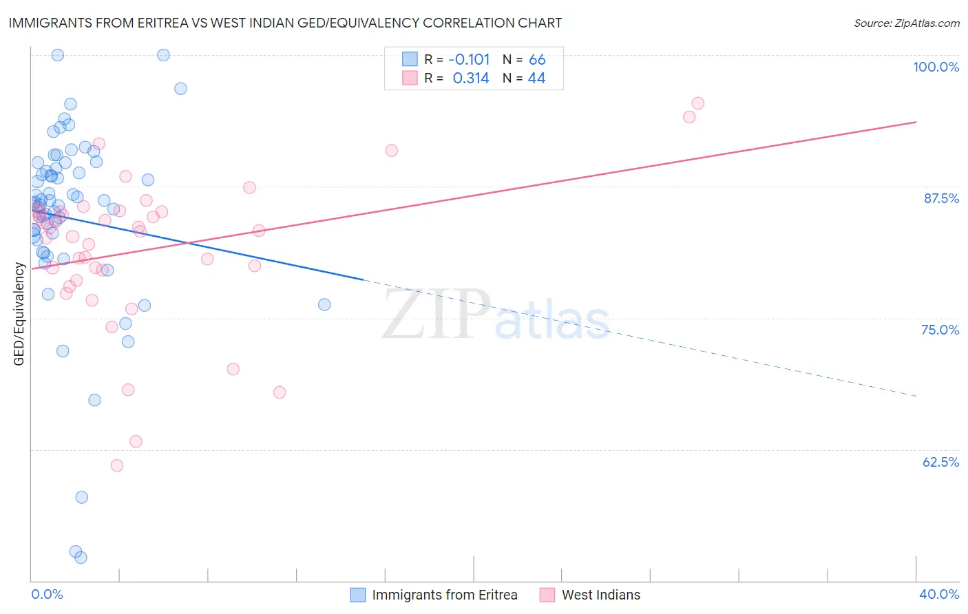 Immigrants from Eritrea vs West Indian GED/Equivalency