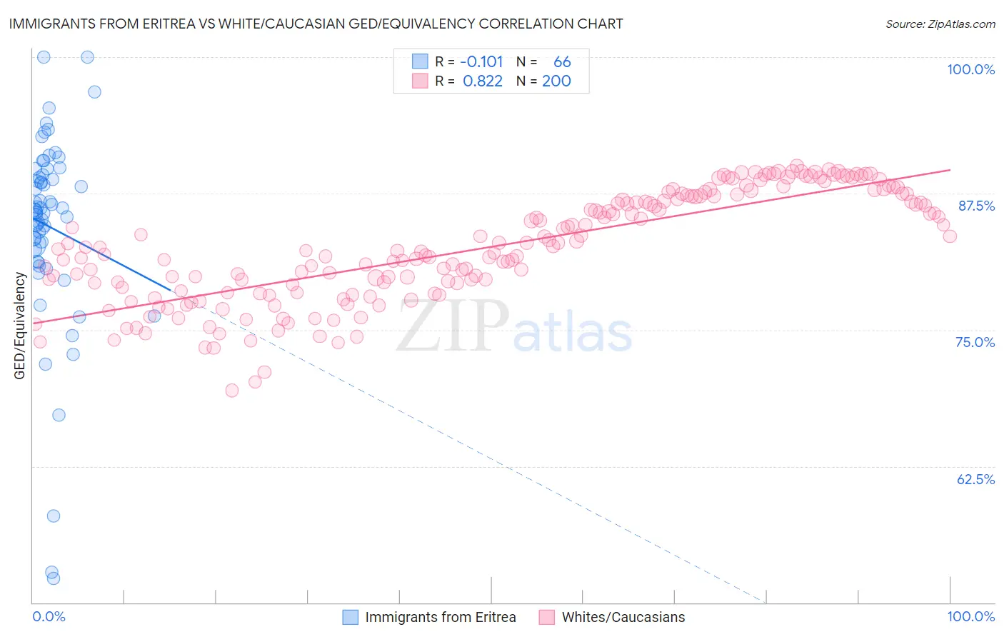 Immigrants from Eritrea vs White/Caucasian GED/Equivalency