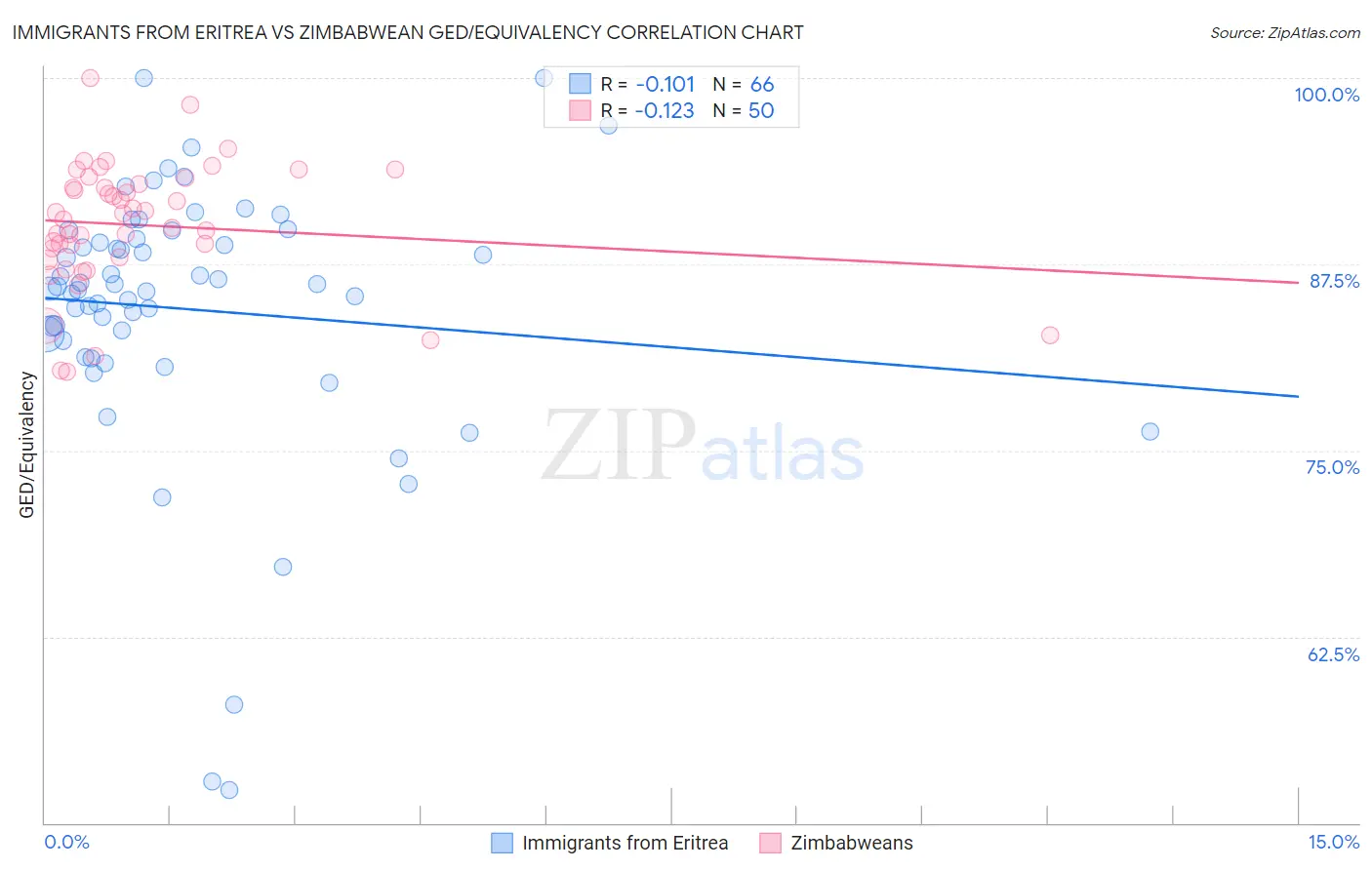 Immigrants from Eritrea vs Zimbabwean GED/Equivalency