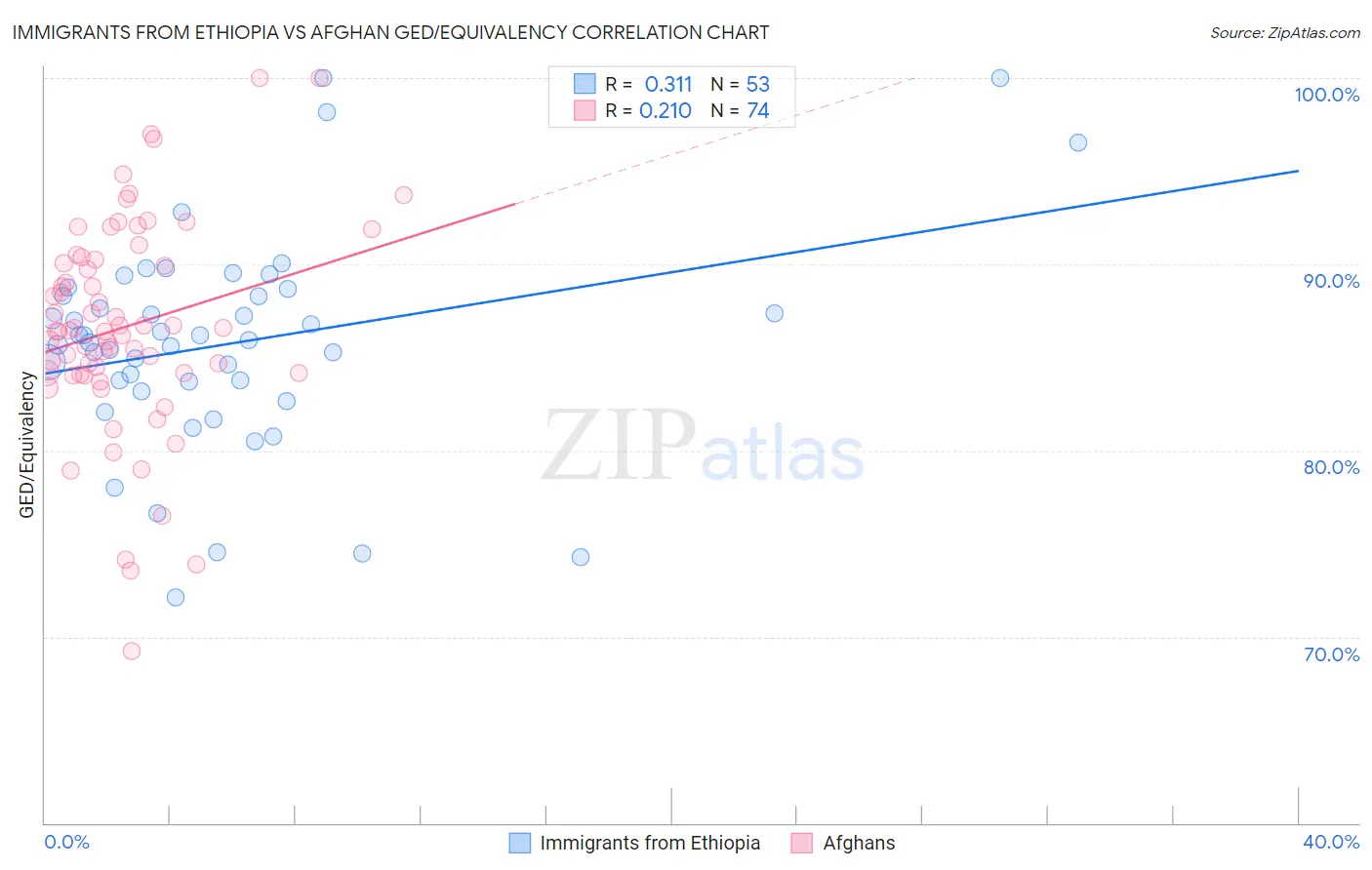 Immigrants from Ethiopia vs Afghan GED/Equivalency