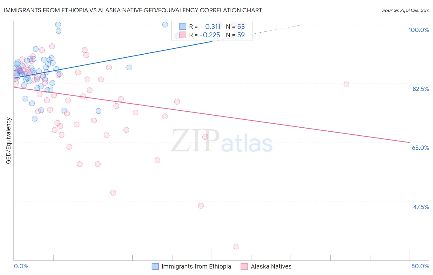 Immigrants from Ethiopia vs Alaska Native GED/Equivalency