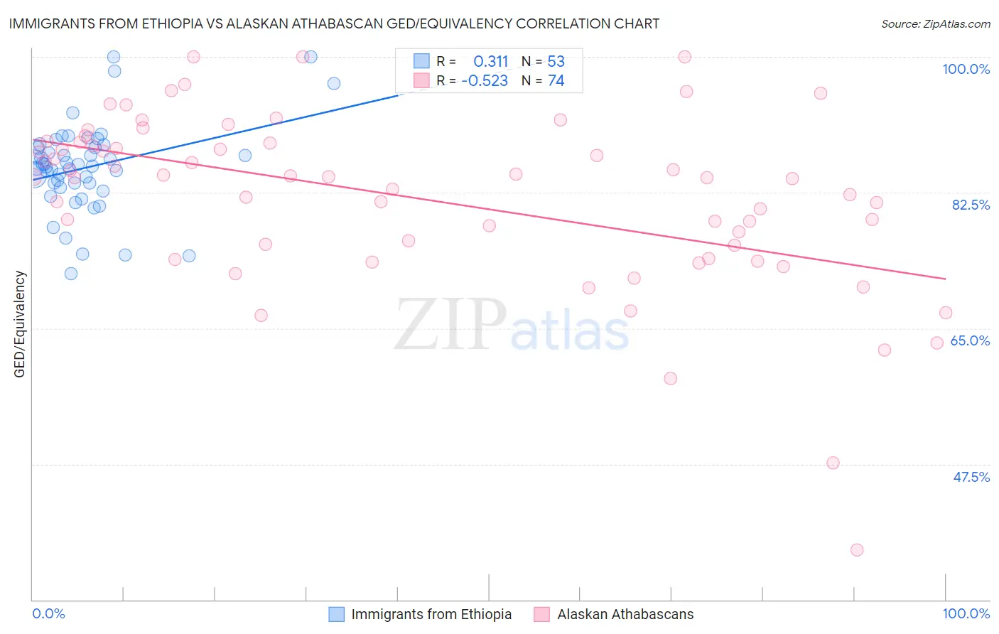 Immigrants from Ethiopia vs Alaskan Athabascan GED/Equivalency