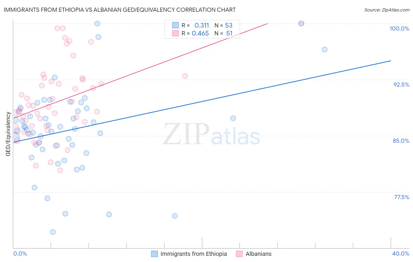 Immigrants from Ethiopia vs Albanian GED/Equivalency