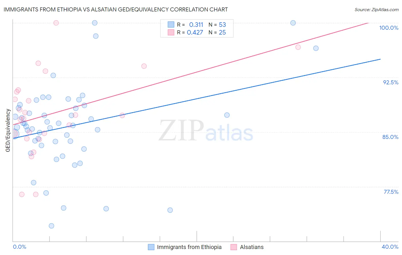 Immigrants from Ethiopia vs Alsatian GED/Equivalency