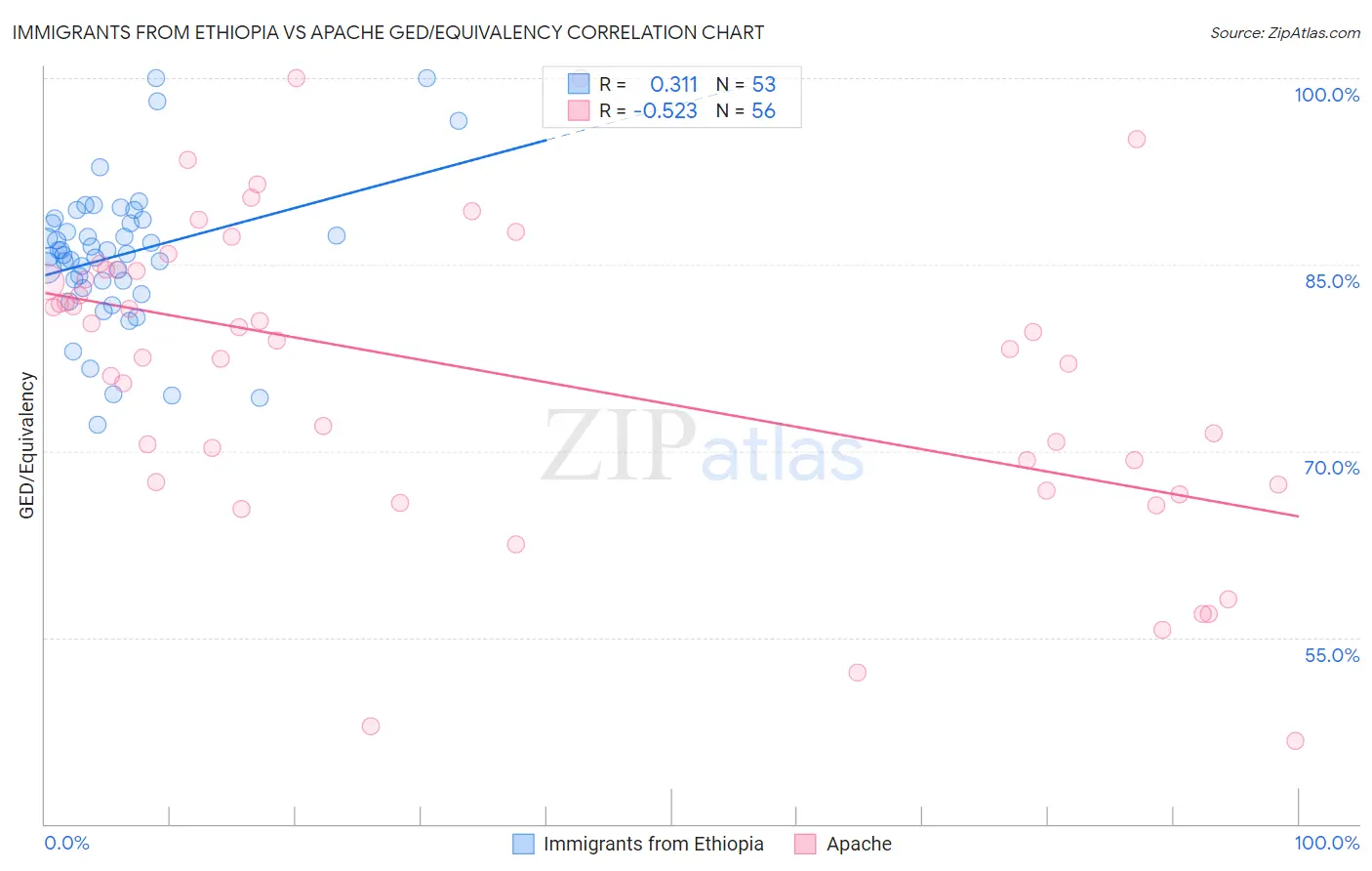 Immigrants from Ethiopia vs Apache GED/Equivalency