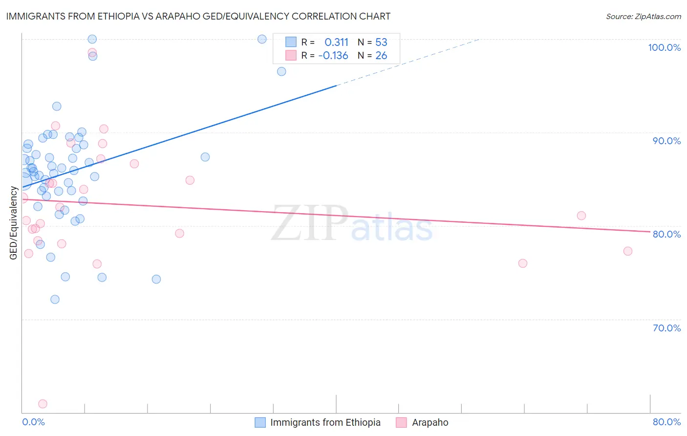 Immigrants from Ethiopia vs Arapaho GED/Equivalency
