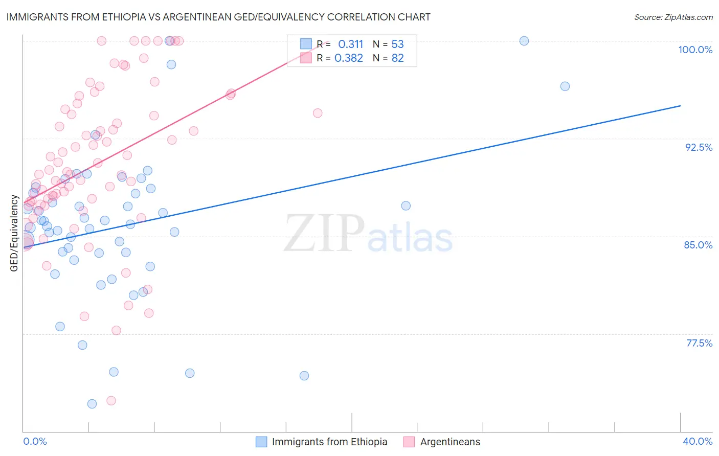 Immigrants from Ethiopia vs Argentinean GED/Equivalency