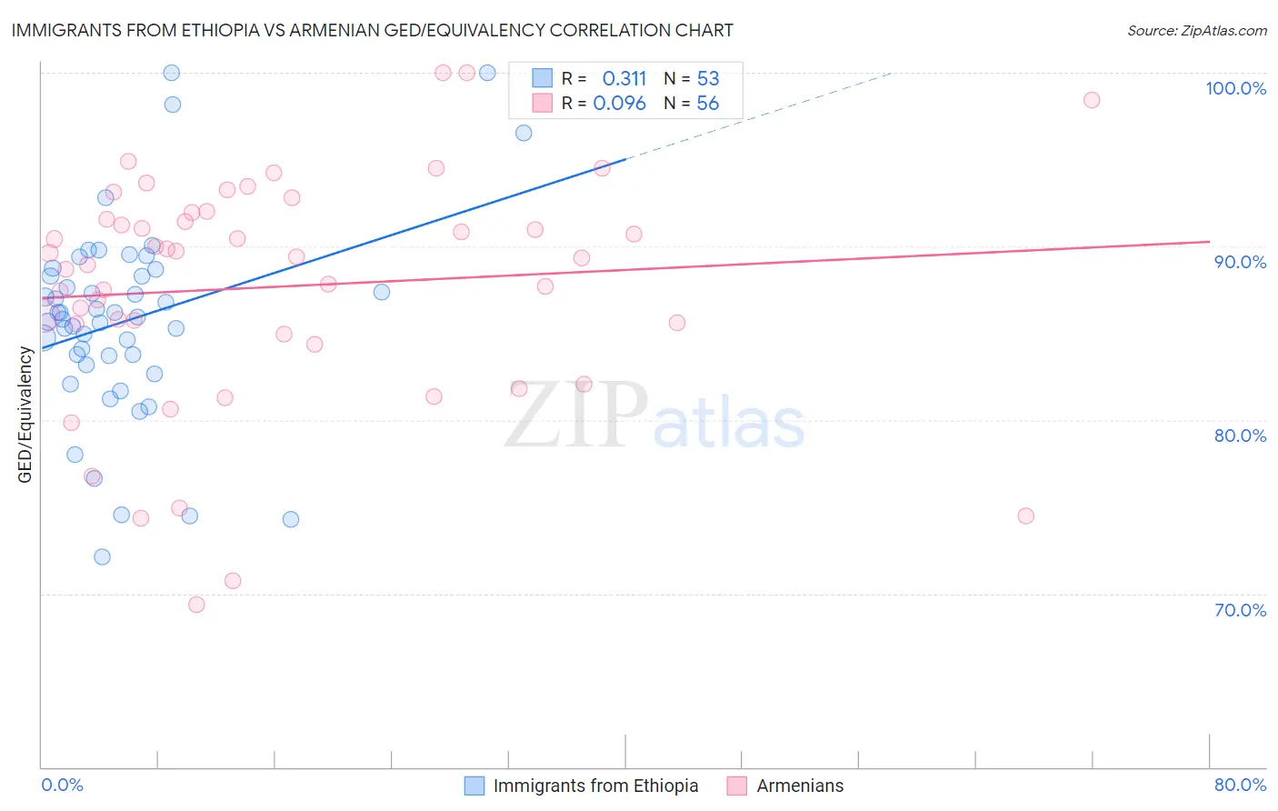 Immigrants from Ethiopia vs Armenian GED/Equivalency
