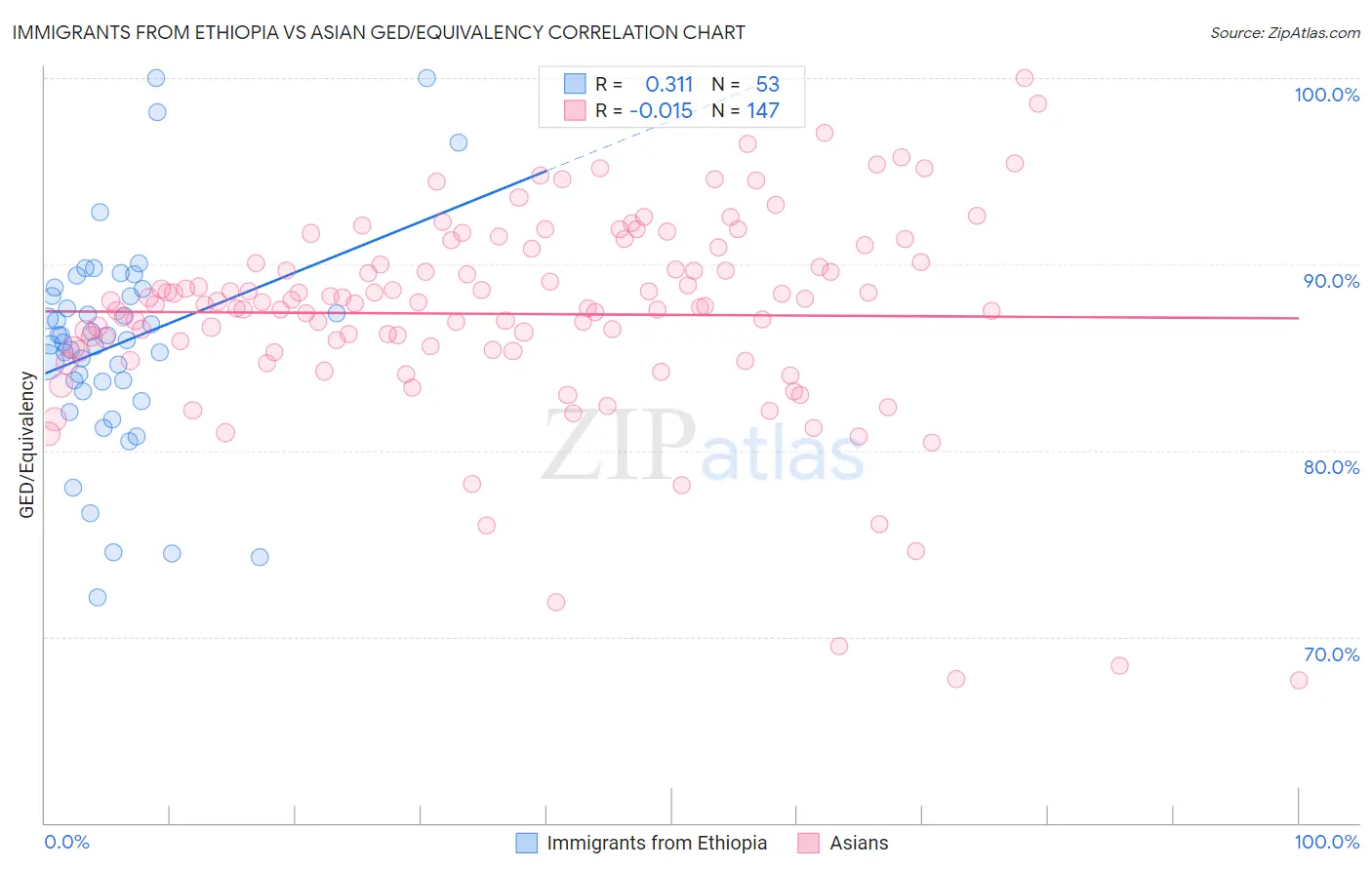 Immigrants from Ethiopia vs Asian GED/Equivalency