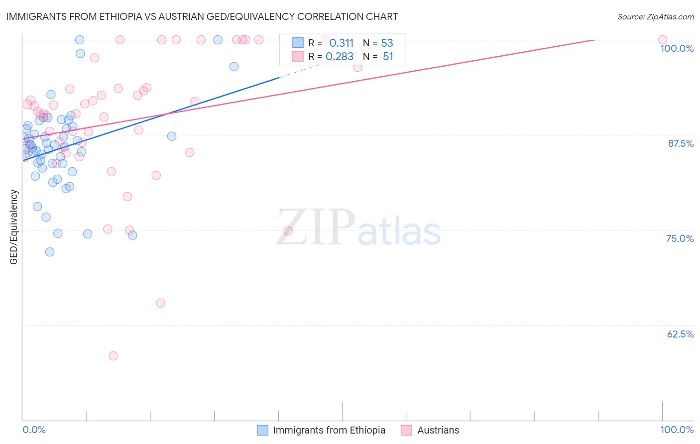 Immigrants from Ethiopia vs Austrian GED/Equivalency