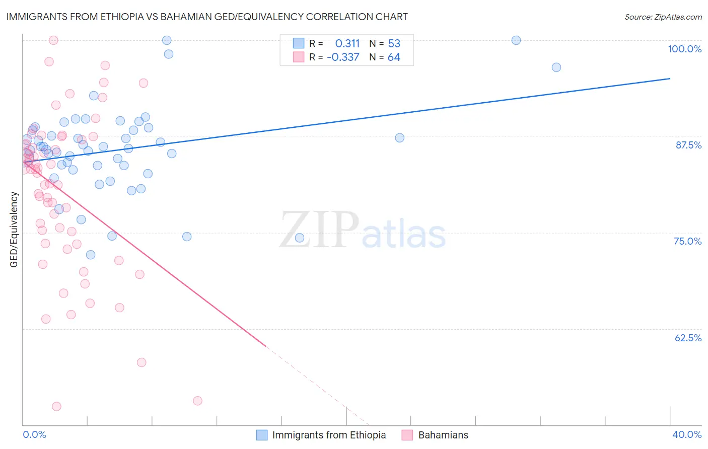 Immigrants from Ethiopia vs Bahamian GED/Equivalency