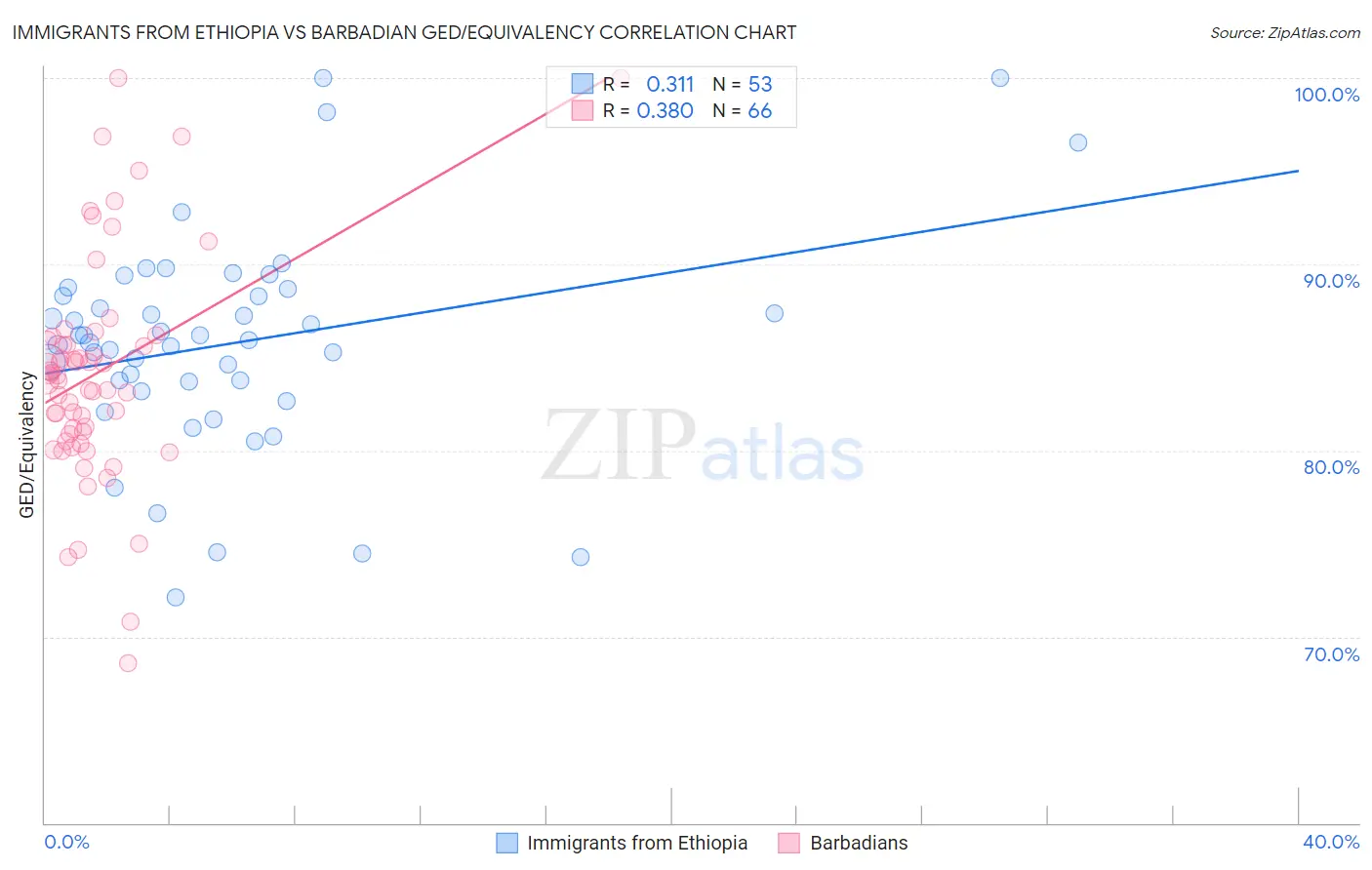 Immigrants from Ethiopia vs Barbadian GED/Equivalency