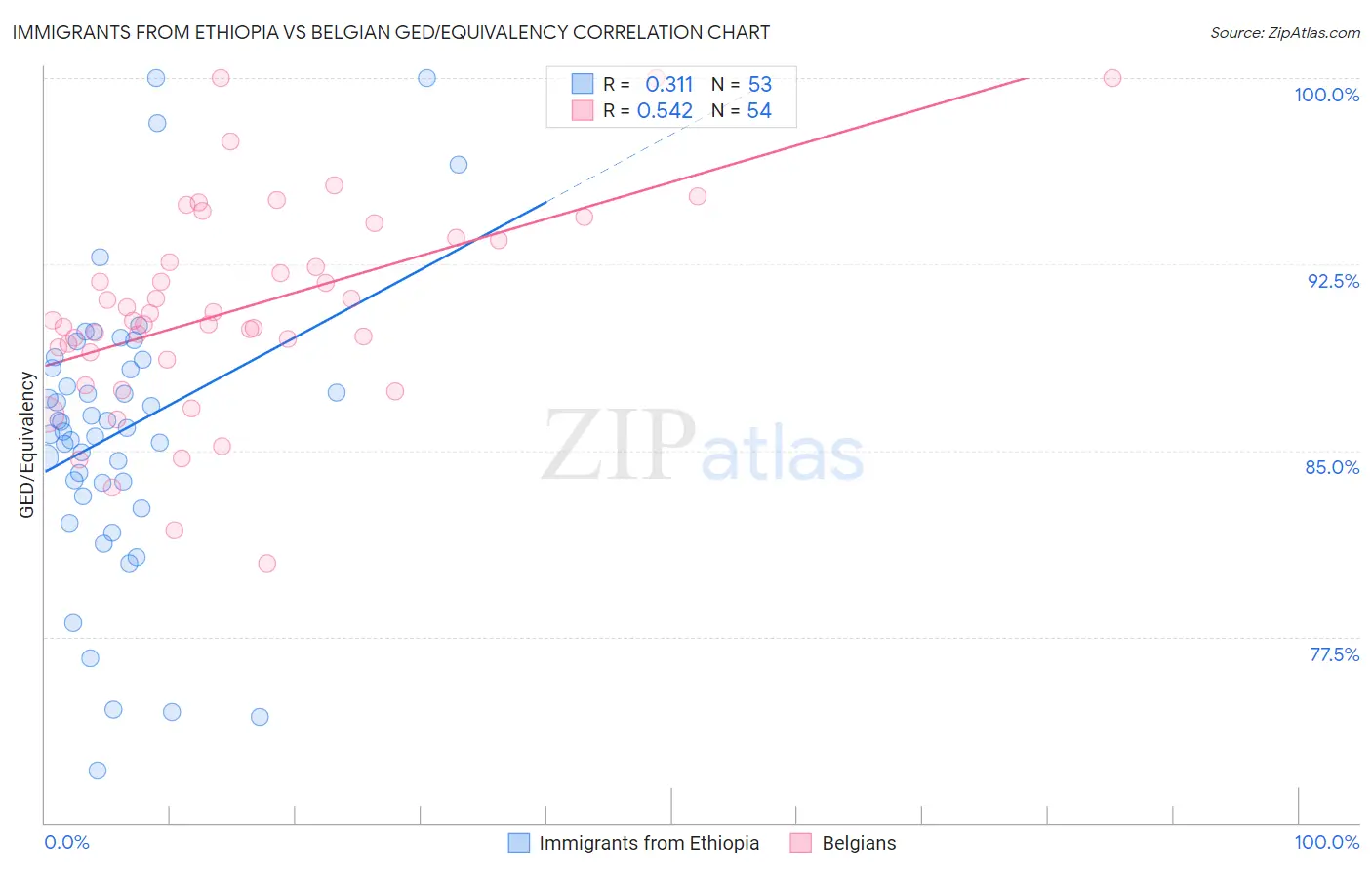 Immigrants from Ethiopia vs Belgian GED/Equivalency