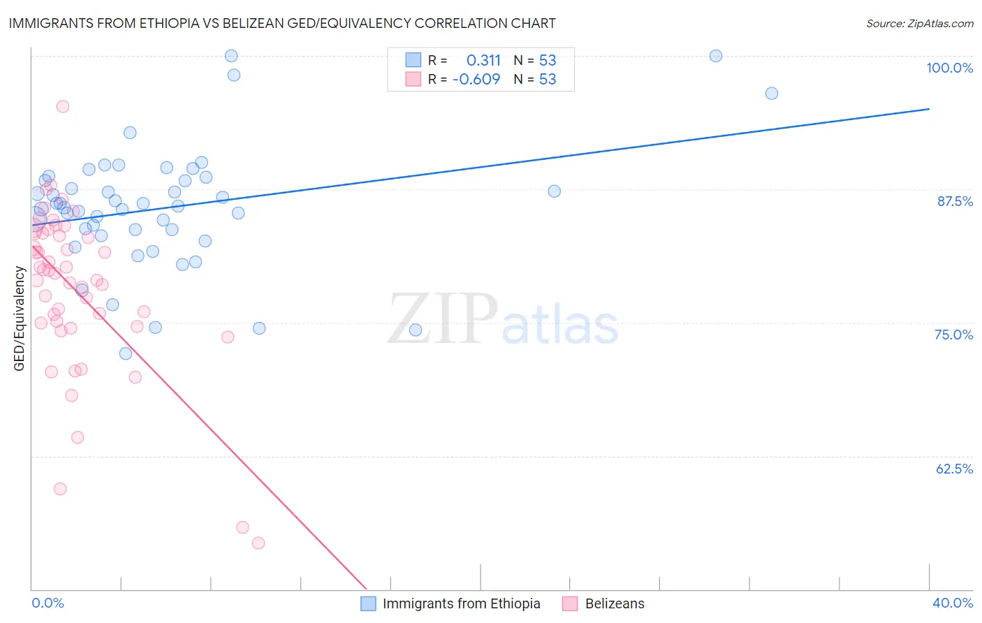 Immigrants from Ethiopia vs Belizean GED/Equivalency