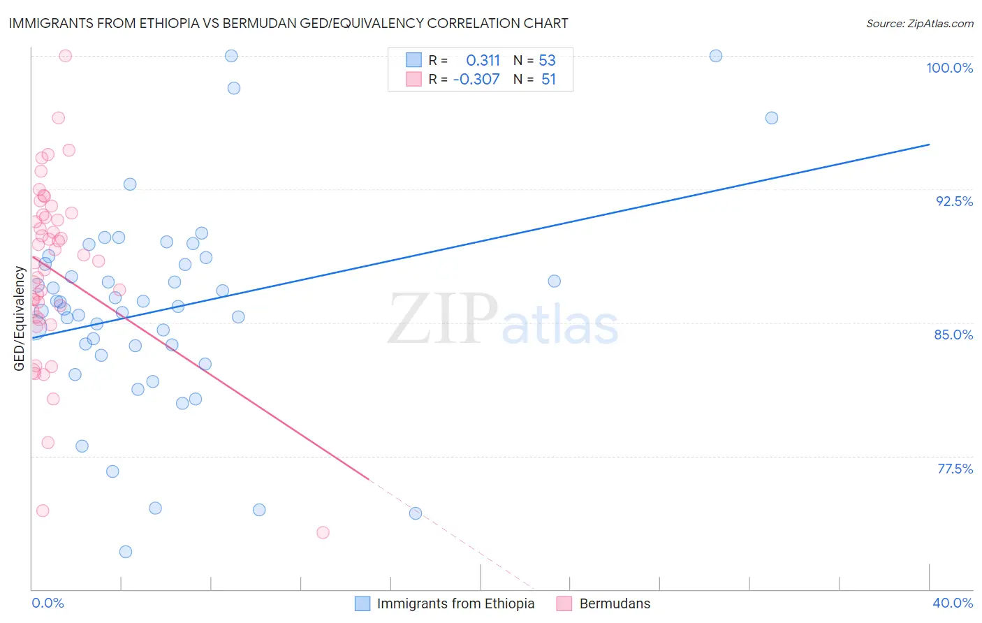 Immigrants from Ethiopia vs Bermudan GED/Equivalency