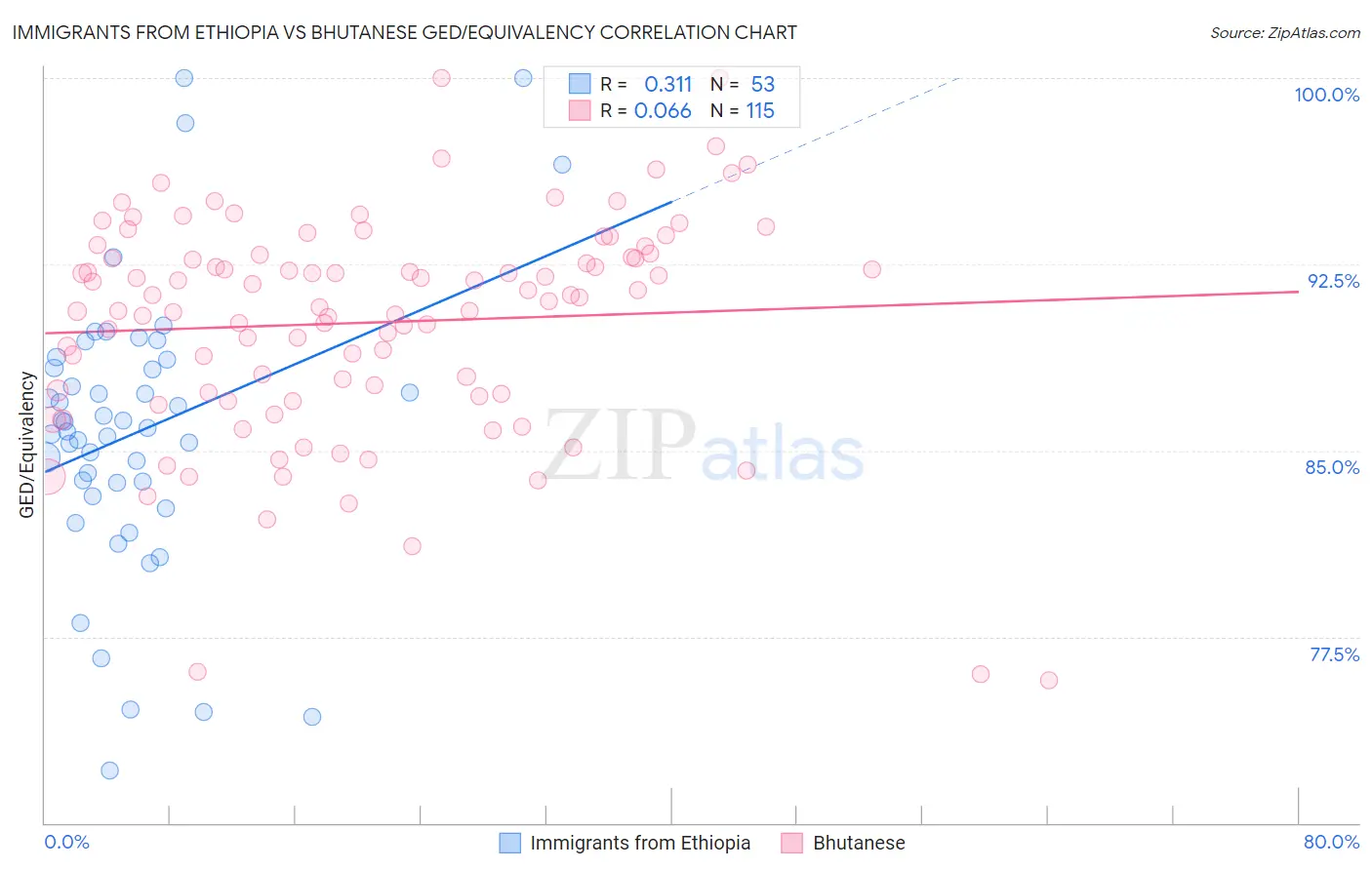 Immigrants from Ethiopia vs Bhutanese GED/Equivalency