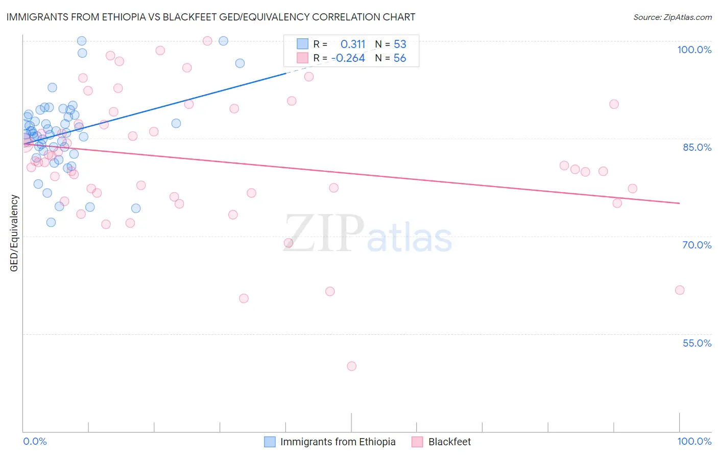 Immigrants from Ethiopia vs Blackfeet GED/Equivalency