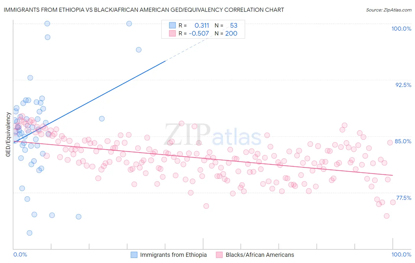 Immigrants from Ethiopia vs Black/African American GED/Equivalency