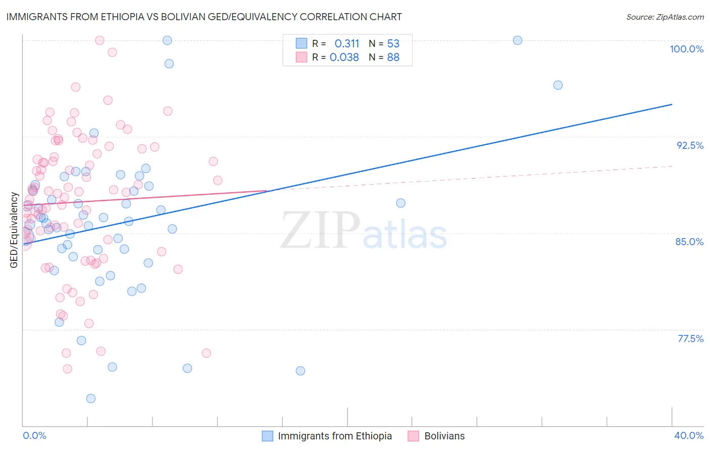 Immigrants from Ethiopia vs Bolivian GED/Equivalency